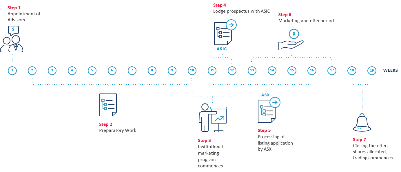 ASX Listing Process